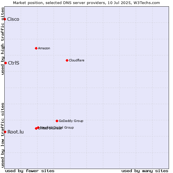 Market position of CtrlS vs. Root.lu vs. Cisco