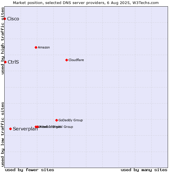Market position of Serverplan vs. CtrlS vs. Cisco
