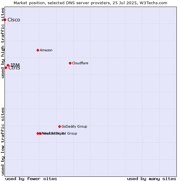 Market position of IBM vs. CtrlS vs. Cisco