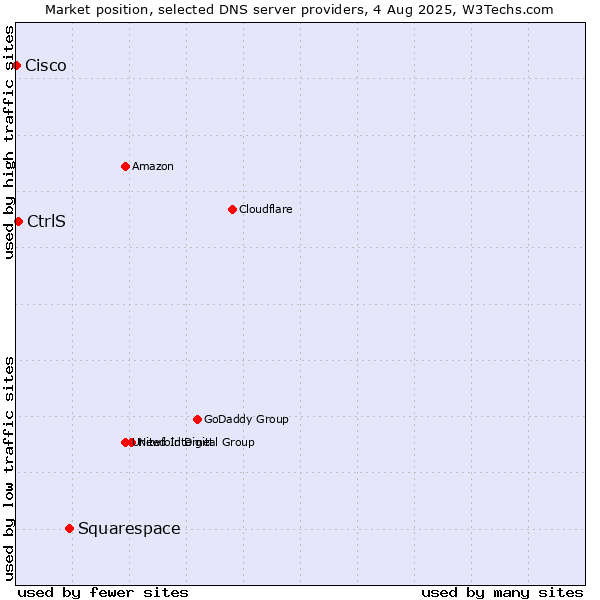 Market position of Squarespace vs. CtrlS vs. Cisco