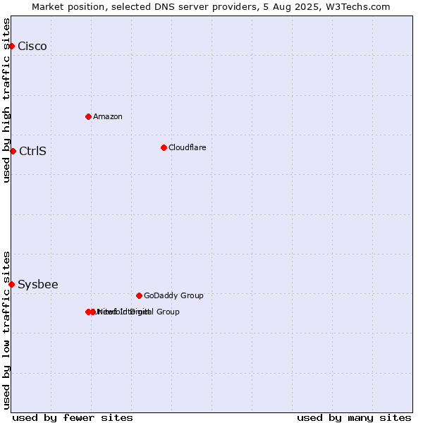 Market position of CtrlS vs. Cisco vs. Sysbee