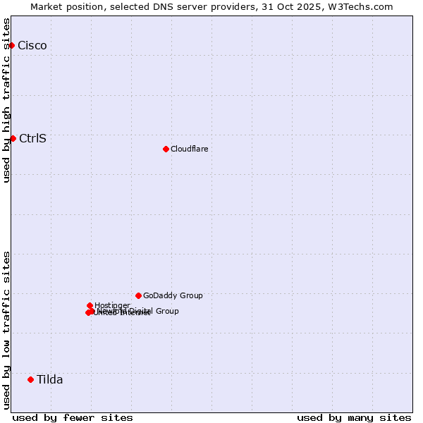 Market position of Tilda vs. CtrlS vs. Cisco