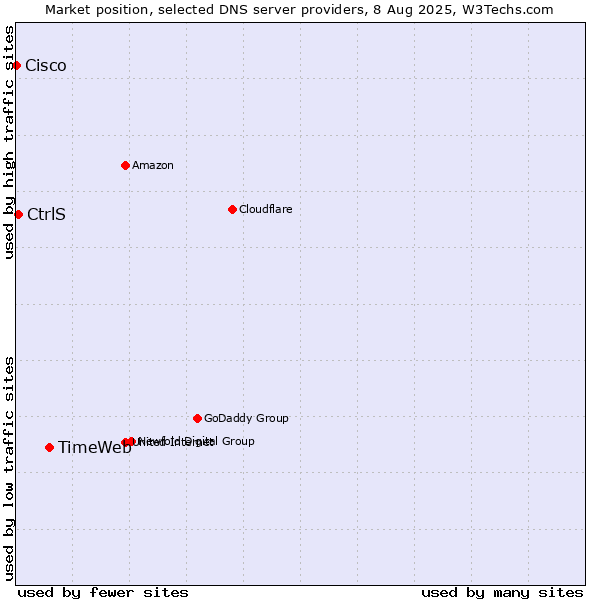 Market position of TimeWeb vs. CtrlS vs. Cisco