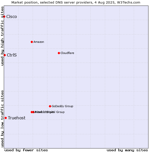 Market position of Truehost vs. CtrlS vs. Cisco