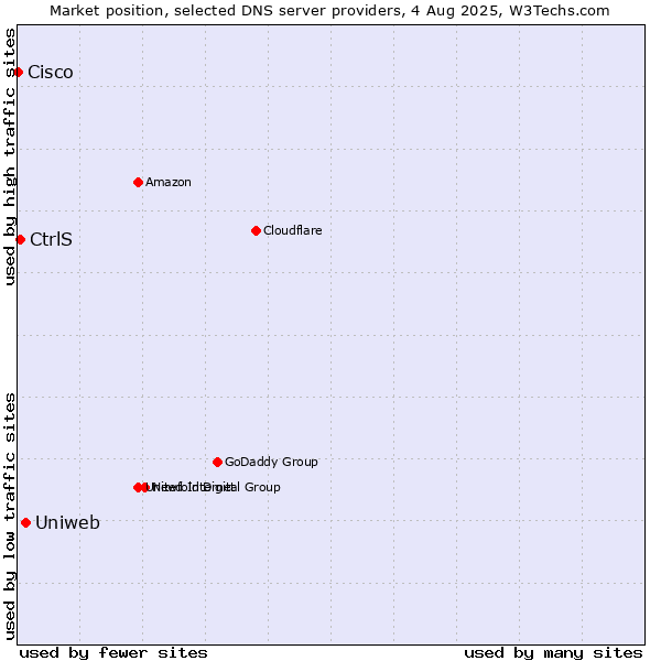 Market position of Uniweb vs. CtrlS vs. Cisco