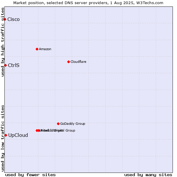 Market position of UpCloud vs. CtrlS vs. Cisco