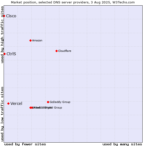 Market position of Vercel vs. CtrlS vs. Cisco