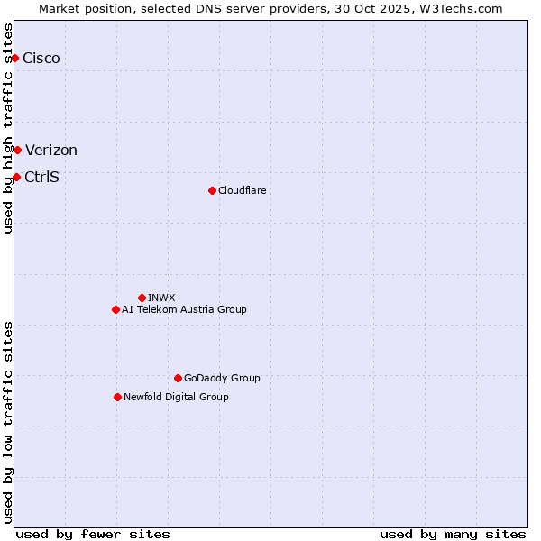 Market position of Verizon vs. CtrlS vs. Cisco