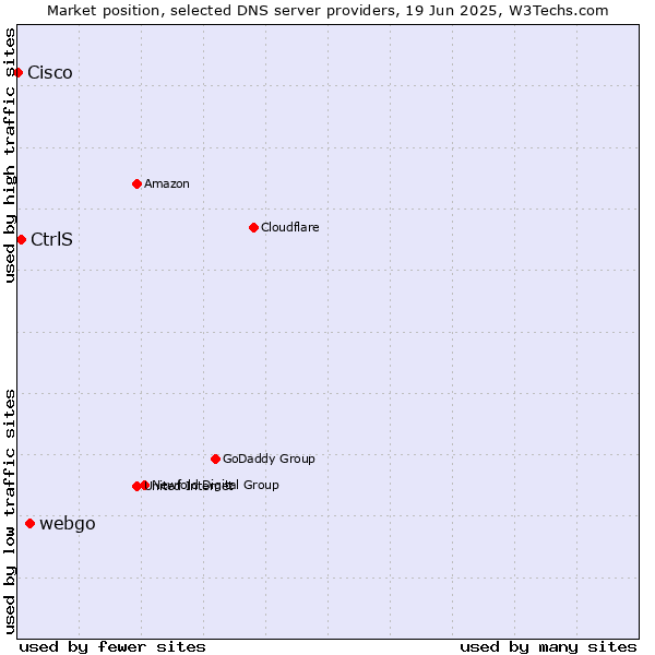 Market position of webgo vs. CtrlS vs. Cisco