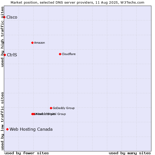 Market position of Web Hosting Canada vs. CtrlS vs. Cisco