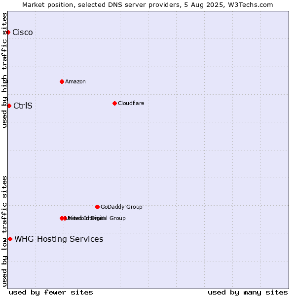 Market position of CtrlS vs. WHG Hosting Services vs. Cisco