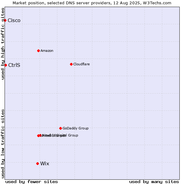 Market position of Wix vs. CtrlS vs. Cisco