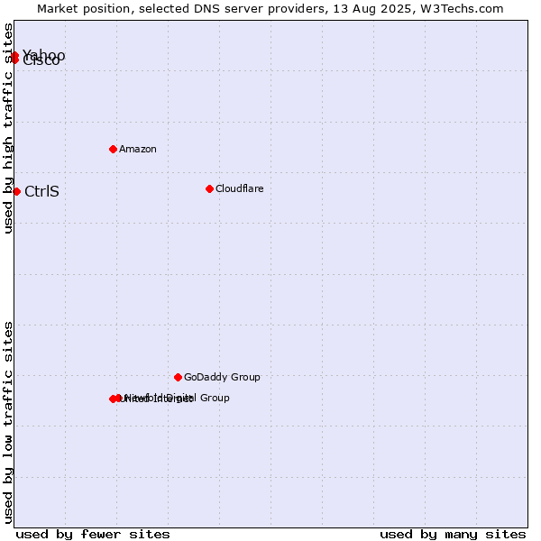 Market position of CtrlS vs. Yahoo vs. Cisco