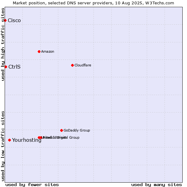 Market position of Yourhosting vs. CtrlS vs. Cisco