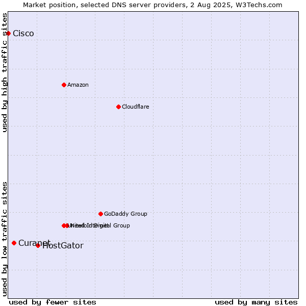 Market position of HostGator vs. Curanet vs. Cisco