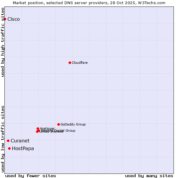 Market position of HostPapa vs. Curanet vs. Cisco