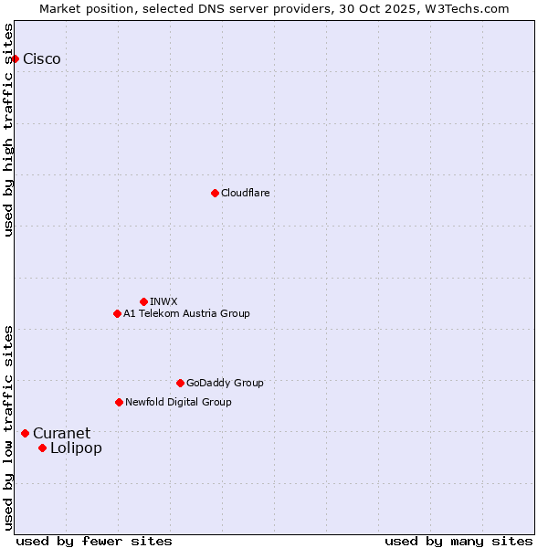 Market position of Lolipop vs. Curanet vs. Cisco