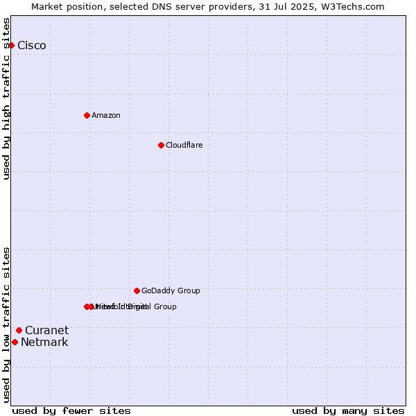 Market position of Curanet vs. Netmark vs. Cisco