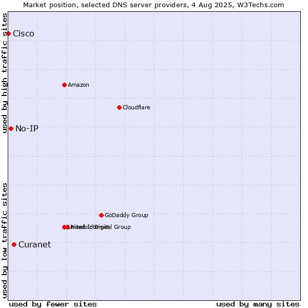 Market position of Curanet vs. No-IP vs. Cisco