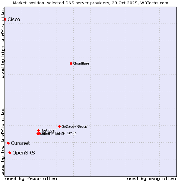 Market position of OpenSRS vs. Curanet vs. Cisco