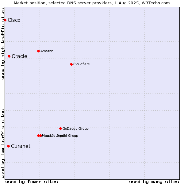 Market position of Oracle vs. Curanet vs. Cisco