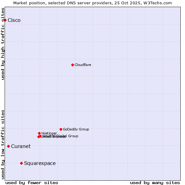 Market position of Squarespace vs. Curanet vs. Cisco