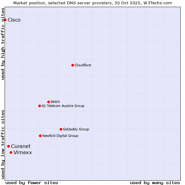 Market position of Vimexx vs. Curanet vs. Cisco