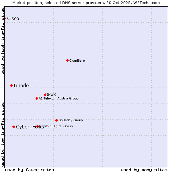Market position of Cyber_Folks vs. Linode vs. Cisco