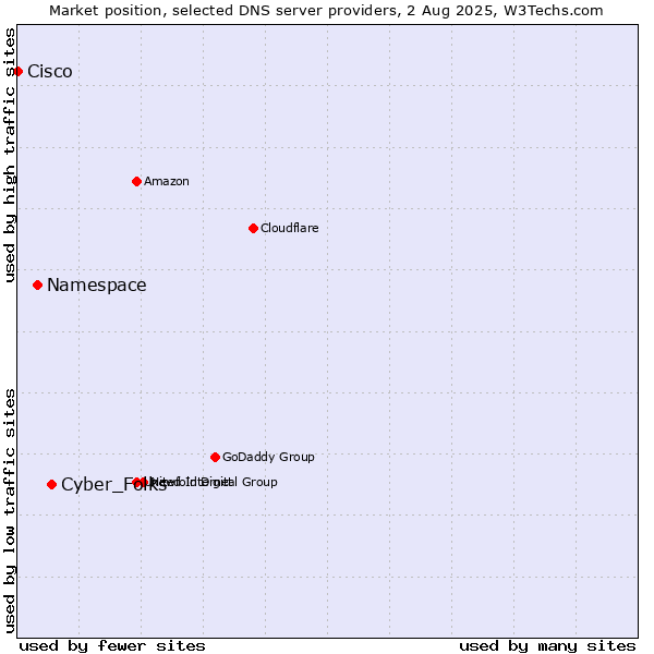 Market position of Cyber_Folks vs. Namespace vs. Cisco