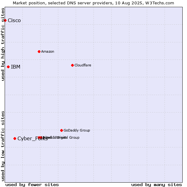Market position of Cyber_Folks vs. IBM vs. Cisco