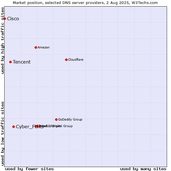 Market position of Cyber_Folks vs. Tencent vs. Cisco