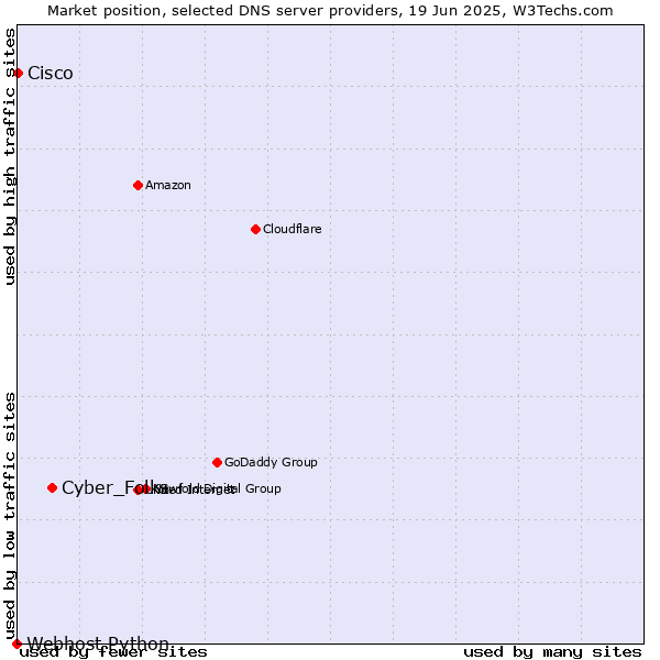 Market position of Cyber_Folks vs. Cisco vs. Webhost Python
