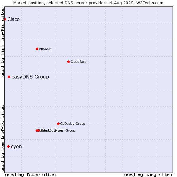 Market position of easyDNS Group vs. cyon vs. Cisco