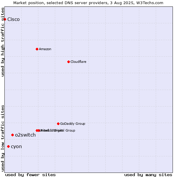 Market position of o2switch vs. cyon vs. Cisco