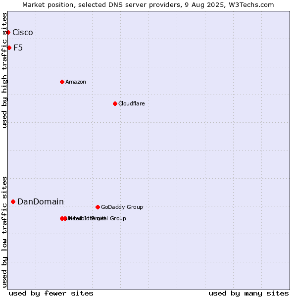 Market position of DanDomain vs. F5 vs. Cisco