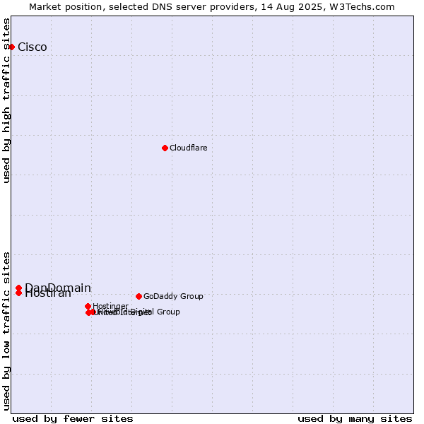 Market position of DanDomain vs. Hostiran vs. Cisco