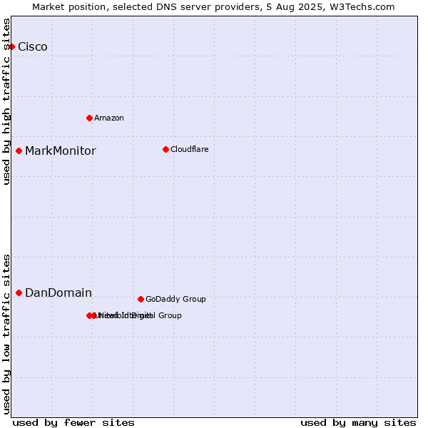 Market position of MarkMonitor vs. DanDomain vs. Cisco