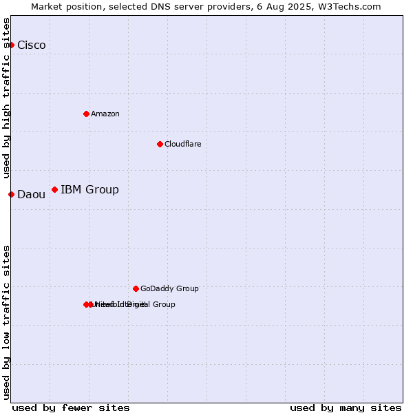 Market position of IBM Group vs. Cisco vs. Daou
