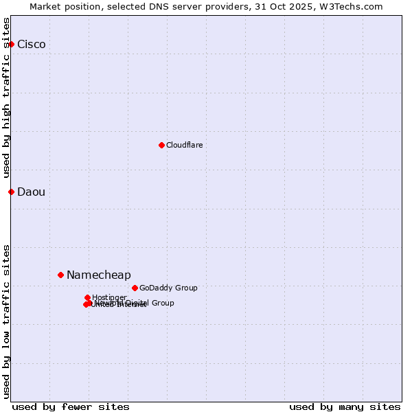 Market position of Namecheap vs. Cisco vs. Daou
