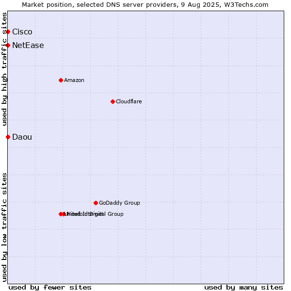 Market position of NetEase vs. Cisco vs. Daou