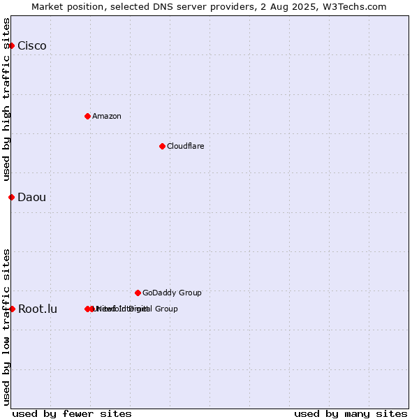 Market position of Root.lu vs. Cisco vs. Daou