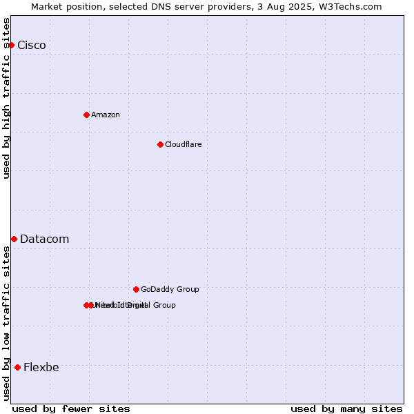 Market position of Flexbe vs. Datacom vs. Cisco