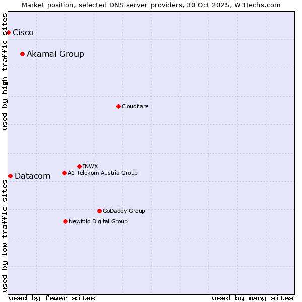 Market position of Akamai Group vs. Datacom vs. Cisco