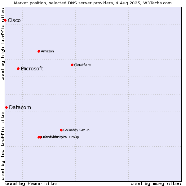 Market position of Microsoft vs. Datacom vs. Cisco