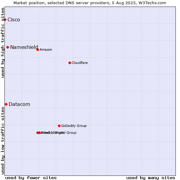 Market position of Nameshield vs. Datacom vs. Cisco