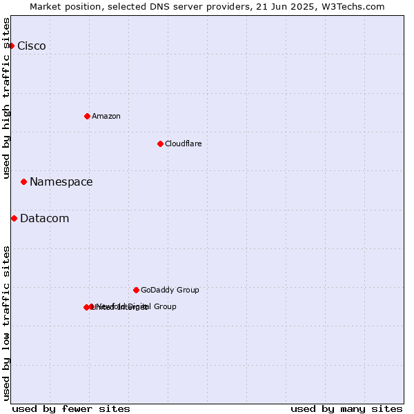 Market position of Namespace vs. Datacom vs. Cisco