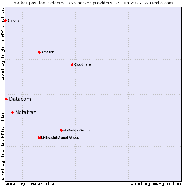 Market position of Netafraz vs. Datacom vs. Cisco