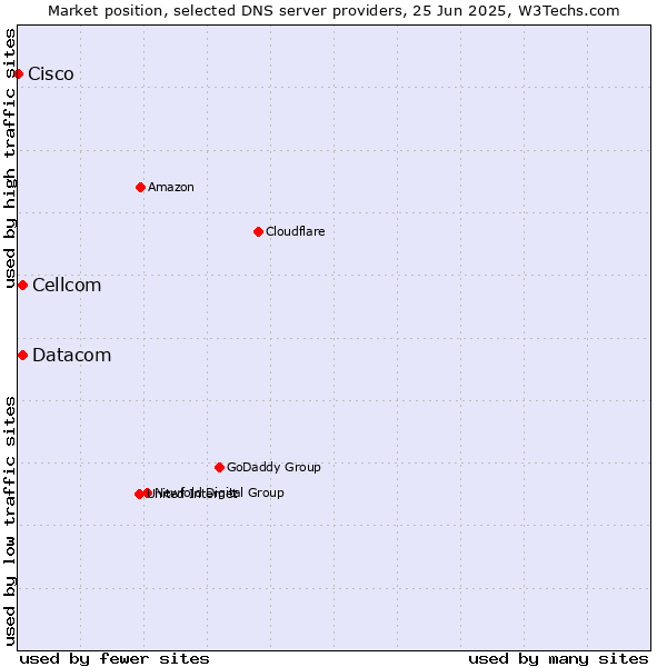 Market position of Cellcom vs. Datacom vs. Cisco