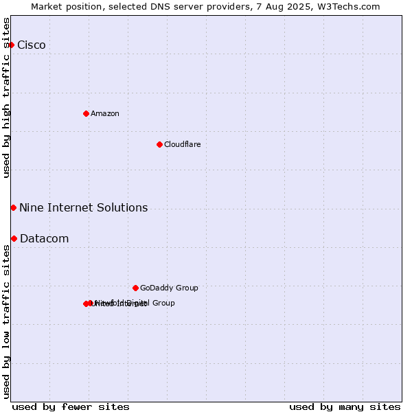 Market position of Datacom vs. Nine Internet Solutions vs. Cisco