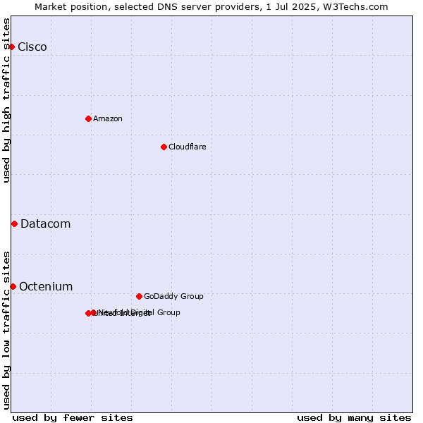 Market position of Datacom vs. Octenium vs. Cisco